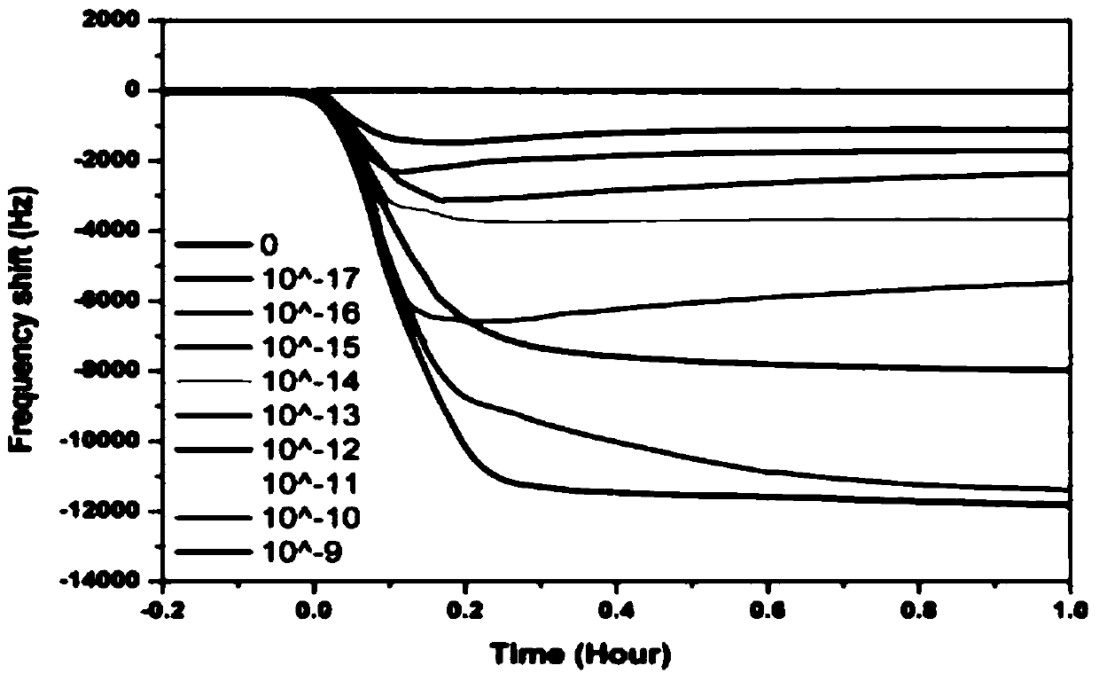 Nucleic acid sequence detection method based on QCM