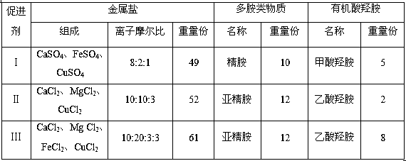 A kind of enrichment culture method of heterotrophic nitrifying bacteria