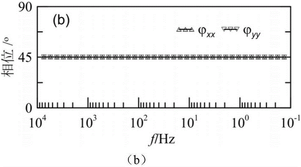 Tensor apparent conductivity measurement method