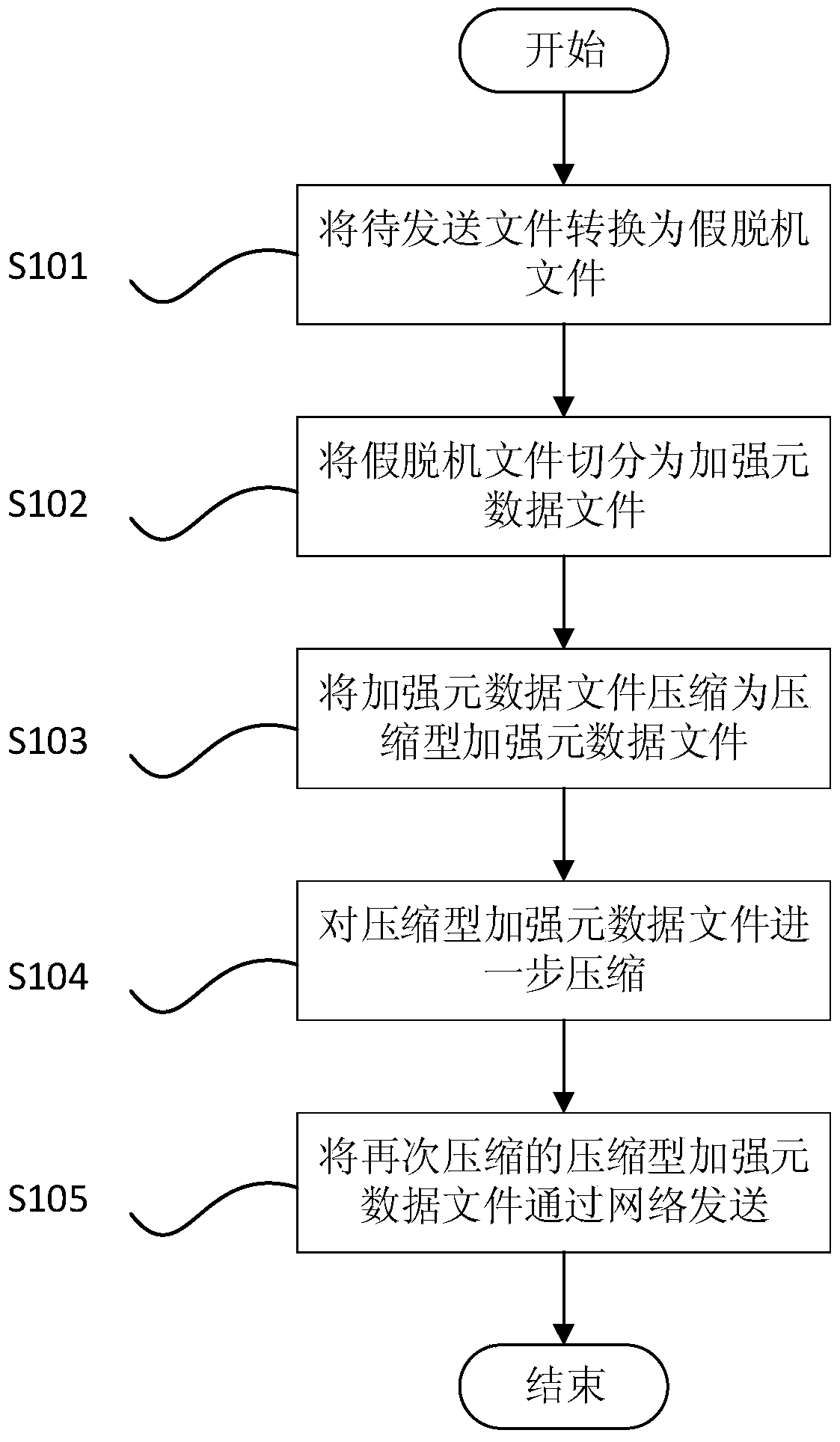 File sharing system and corresponding file sending method and device