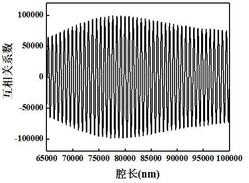 A Cavity Length Multiple Frequency Correlation Demodulation Method for Fiber Optic FAP Sensors