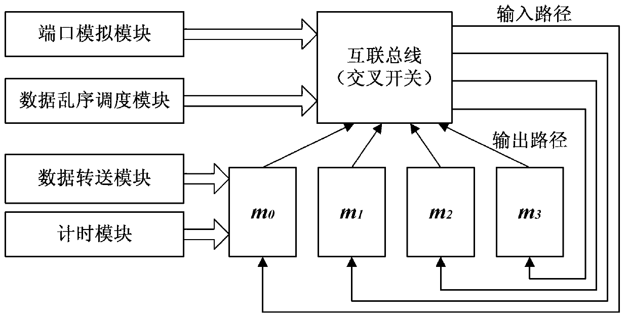 Parallel simulation system for multi-core system