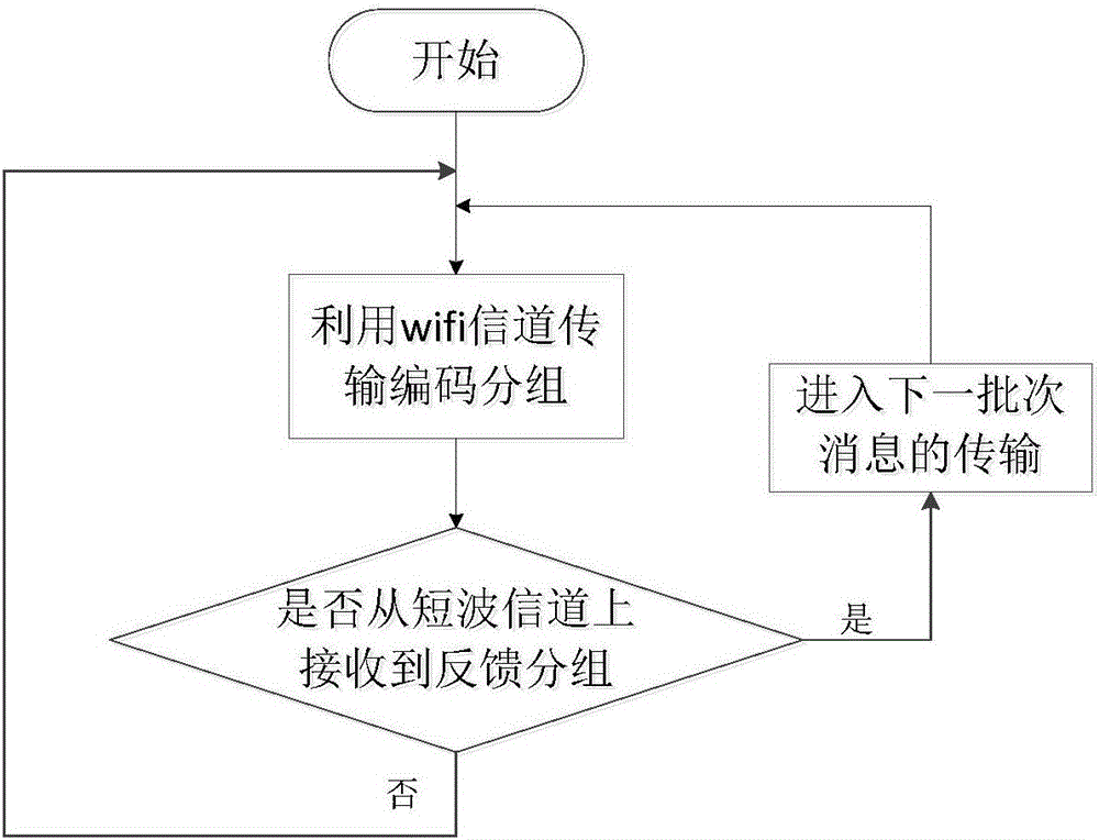 Rapid feedback method applicable to network coding of multihop heterogeneous network