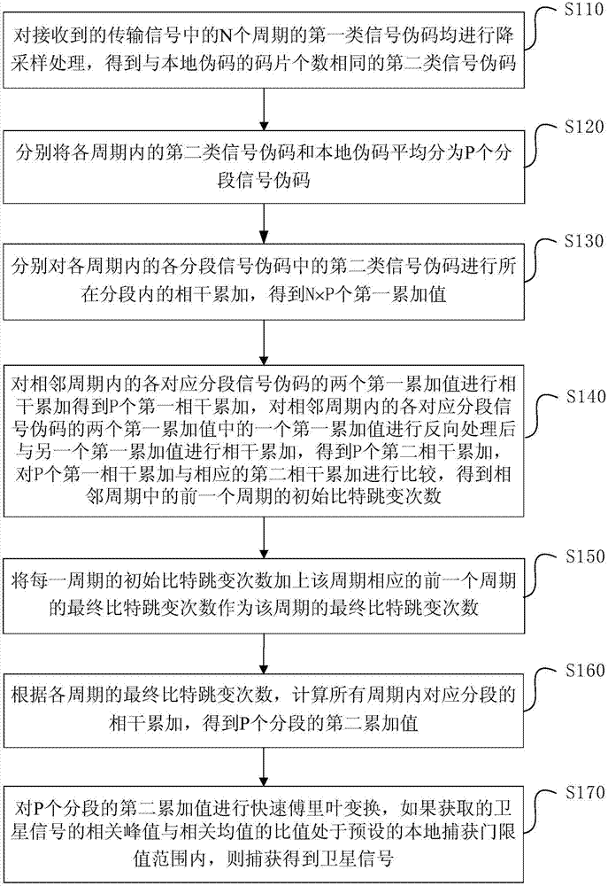 Satellite signal acquisition method and device