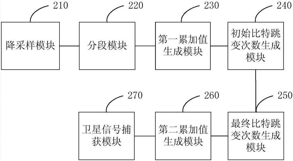 Satellite signal acquisition method and device