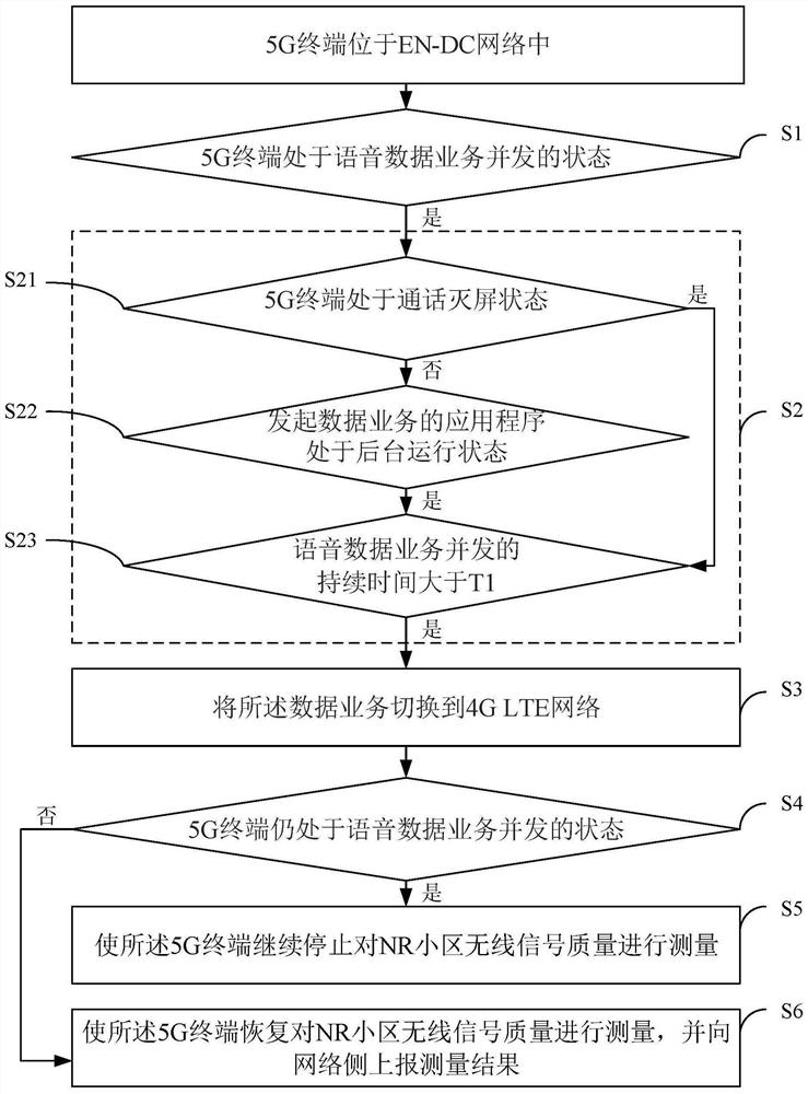 Power consumption optimization method and device for 5G terminal during service concurrency, equipment and medium