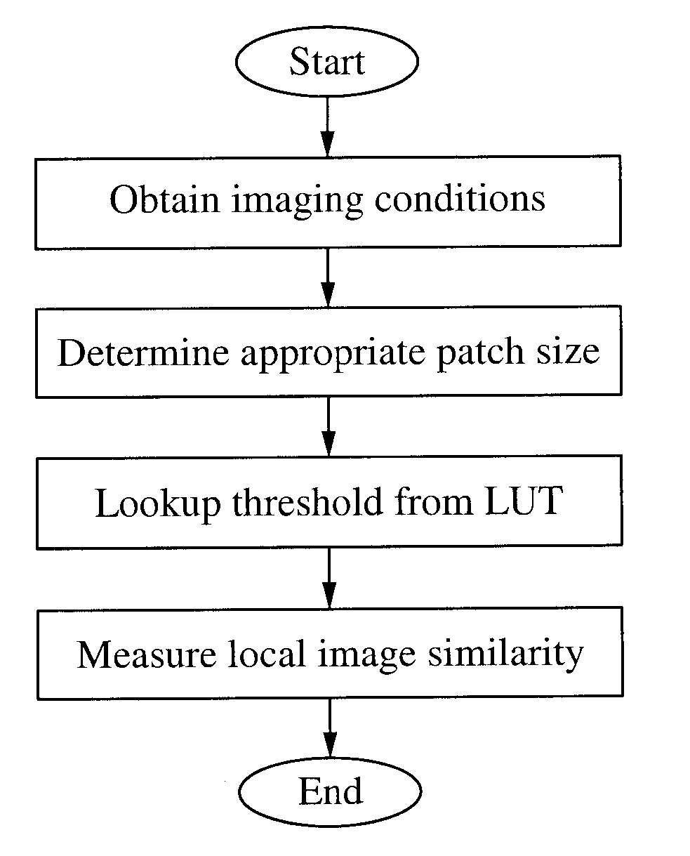 Method to measure local image similarity based on the l1 distance measure