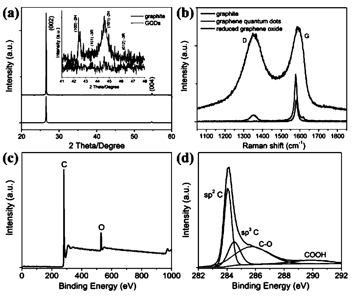 Catalyst for electrochemical synthesis of ammonia based on graphene quantum dots and preparation method thereof