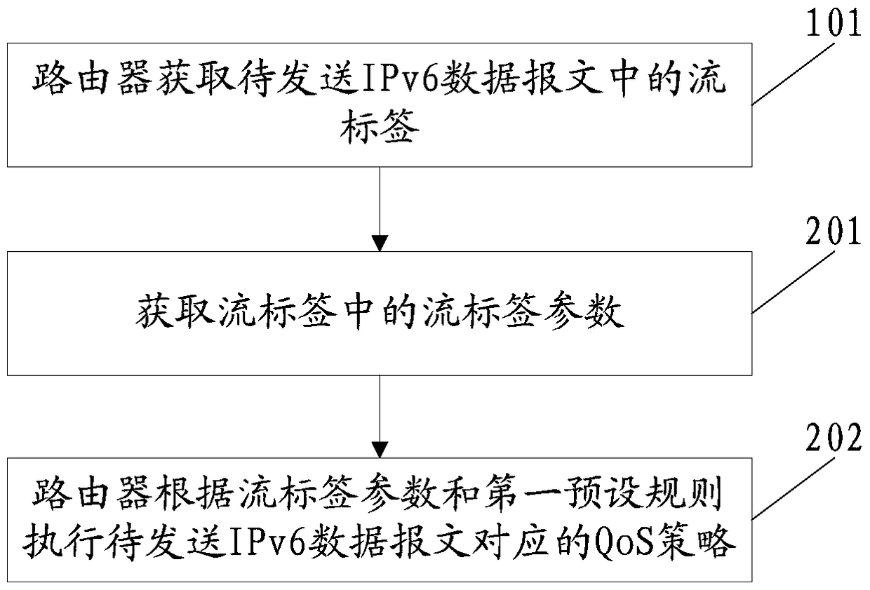 A method and device for executing a quality of service qos policy