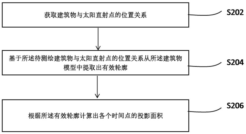 Building surveying and mapping method and system based on unmanned aerial vehicle remote sensing