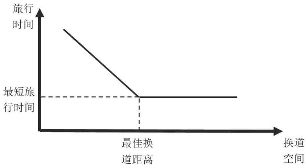 A method and device for optimizing the lane-changing space in the ramp area of ​​an urban expressway