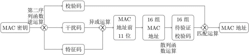 MAC address encryption and decryption methods and apparatuses