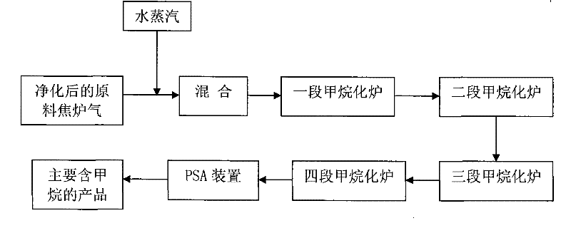 Method for synthesizing methane by using coke-oven gas