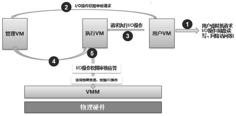 Implementation method of cross-domain network terminal virtual machine based on separation of three powers
