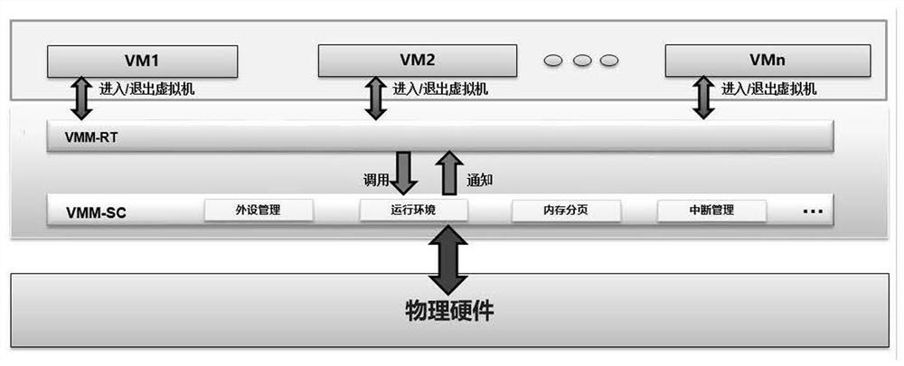 Implementation method of cross-domain network terminal virtual machine based on separation of three powers