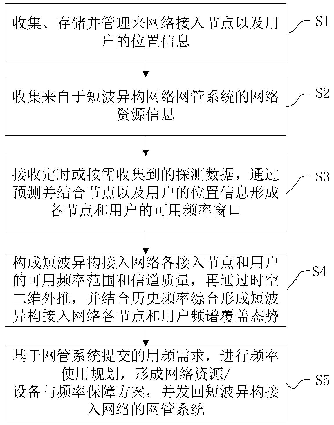 Method and system for realizing situational awareness of shortwave network