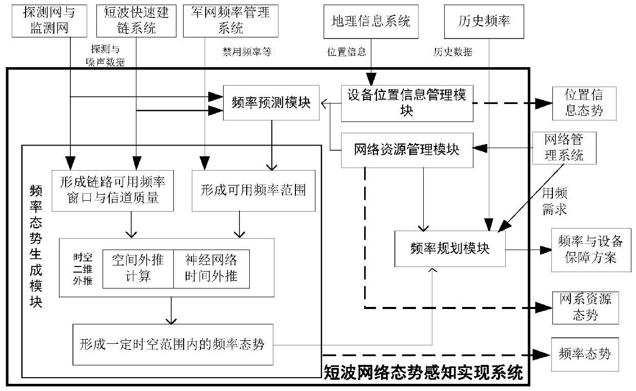 Method and system for realizing situational awareness of shortwave network