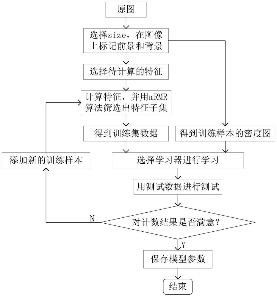 An Automatic Cell Counting Method Based on Dynamic Learning for Microscope