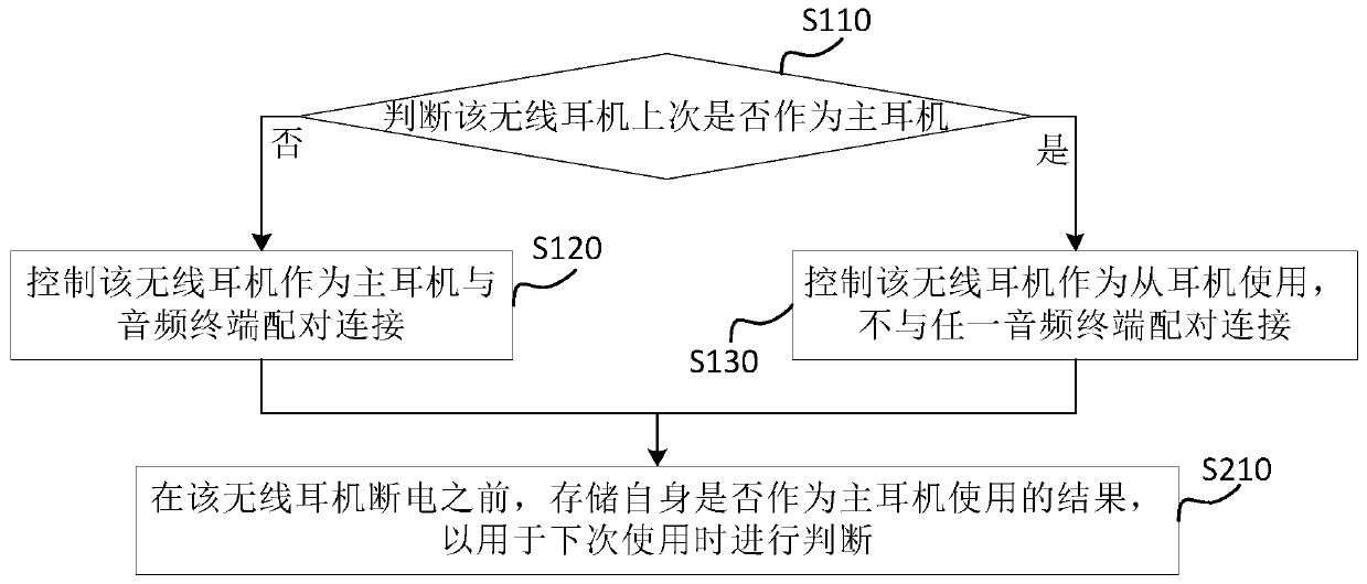 A kind of wireless earphone and pairing method thereof