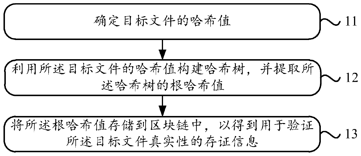 Data storage method, data verification method and device