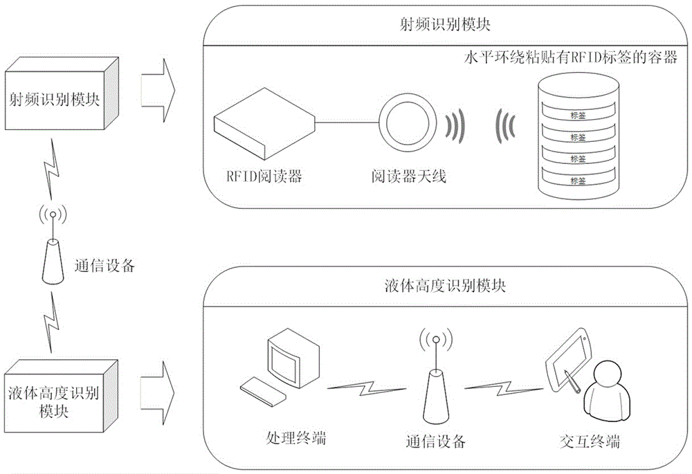 Container liquid height detection system based on radio frequency identification (RFID) technique and working method thereof