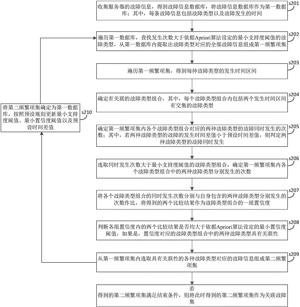 Server relevant failure prediction method and system