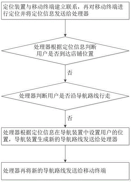Intelligent public service kiosk for shopping navigation and working method thereof