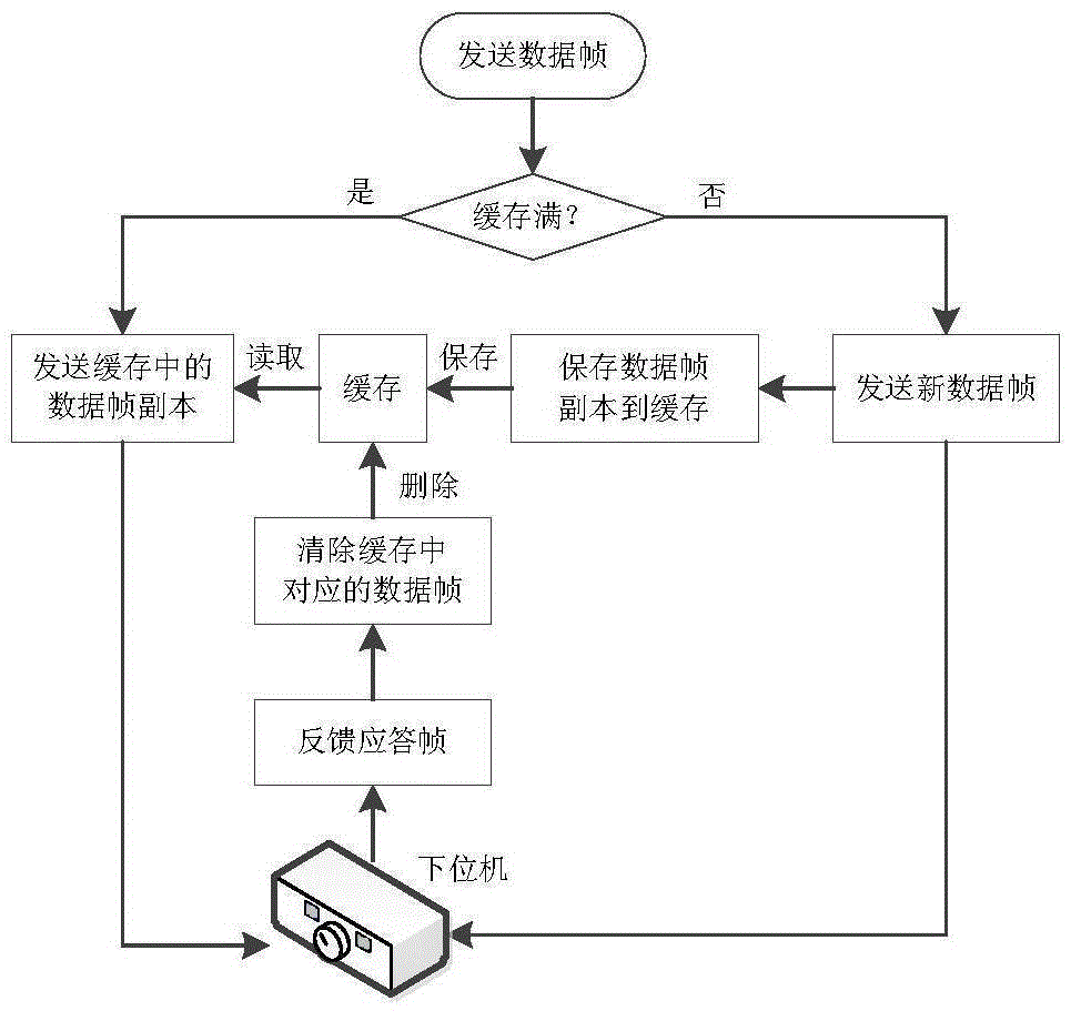 Reliable data interaction method based on RS-422 serial bus technique