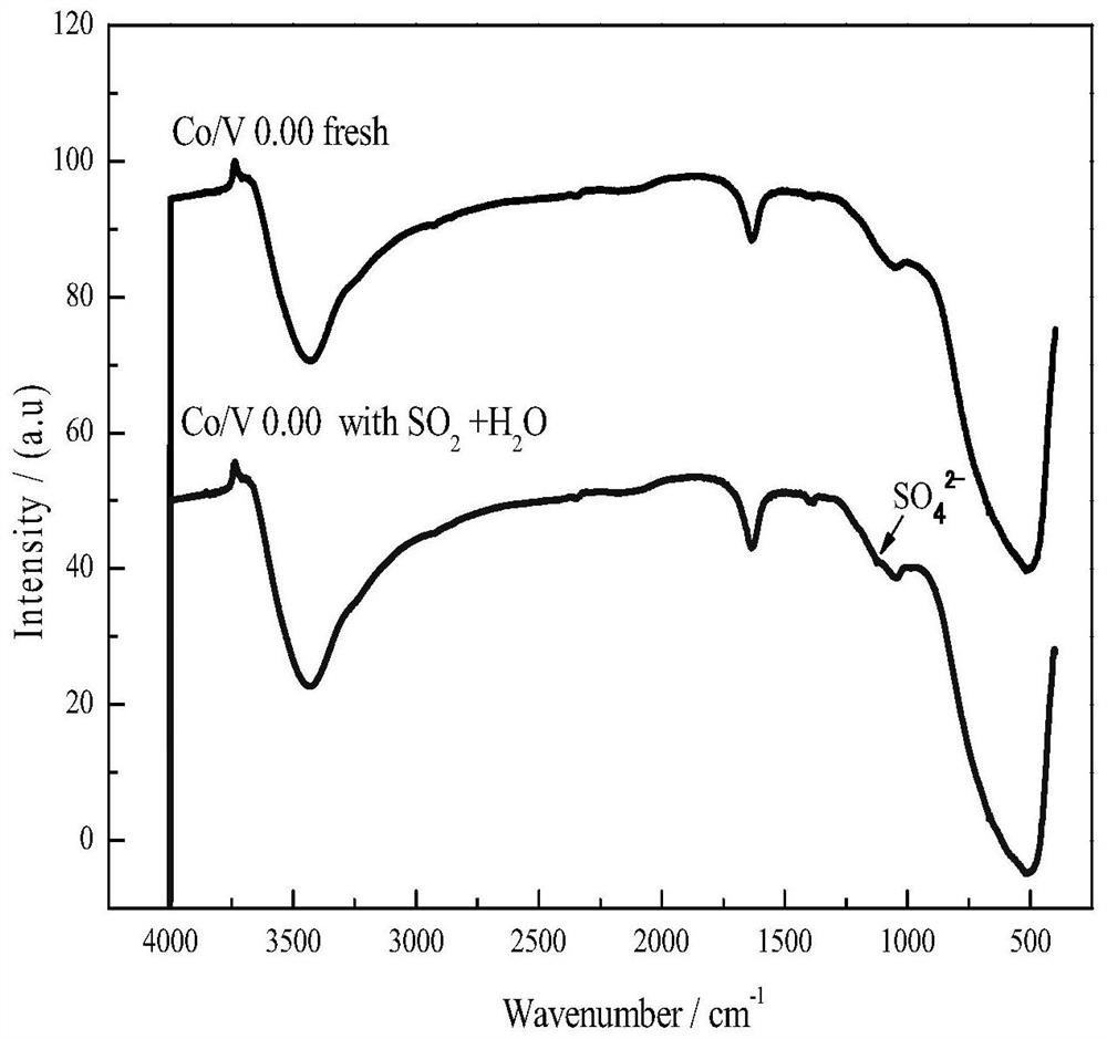 A kind of cobalt-modified vanadium-phosphorus oxide-supported catalyst for catalytic oxidation of NO and its preparation method