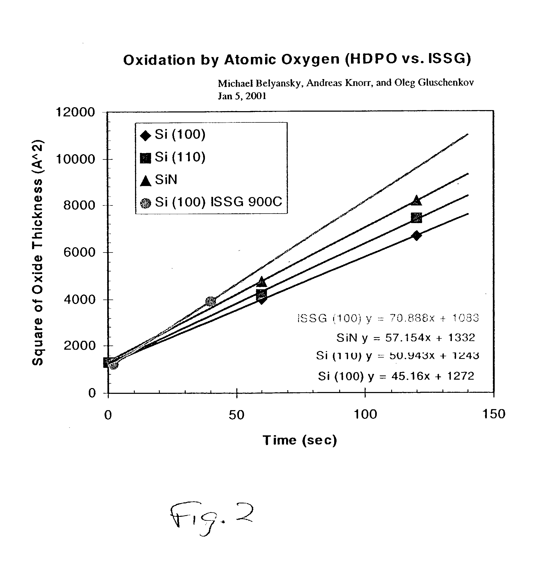 High density plasma oxidation