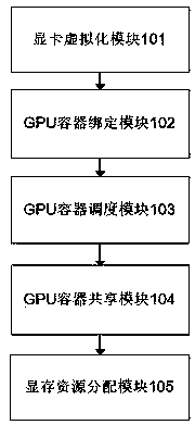 A cloud desktop display card sharing method and system based on a GPU container technology