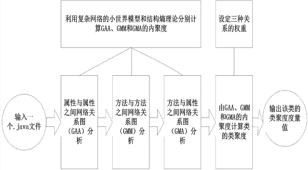 Method for measuring class cohesion orientated to object software system