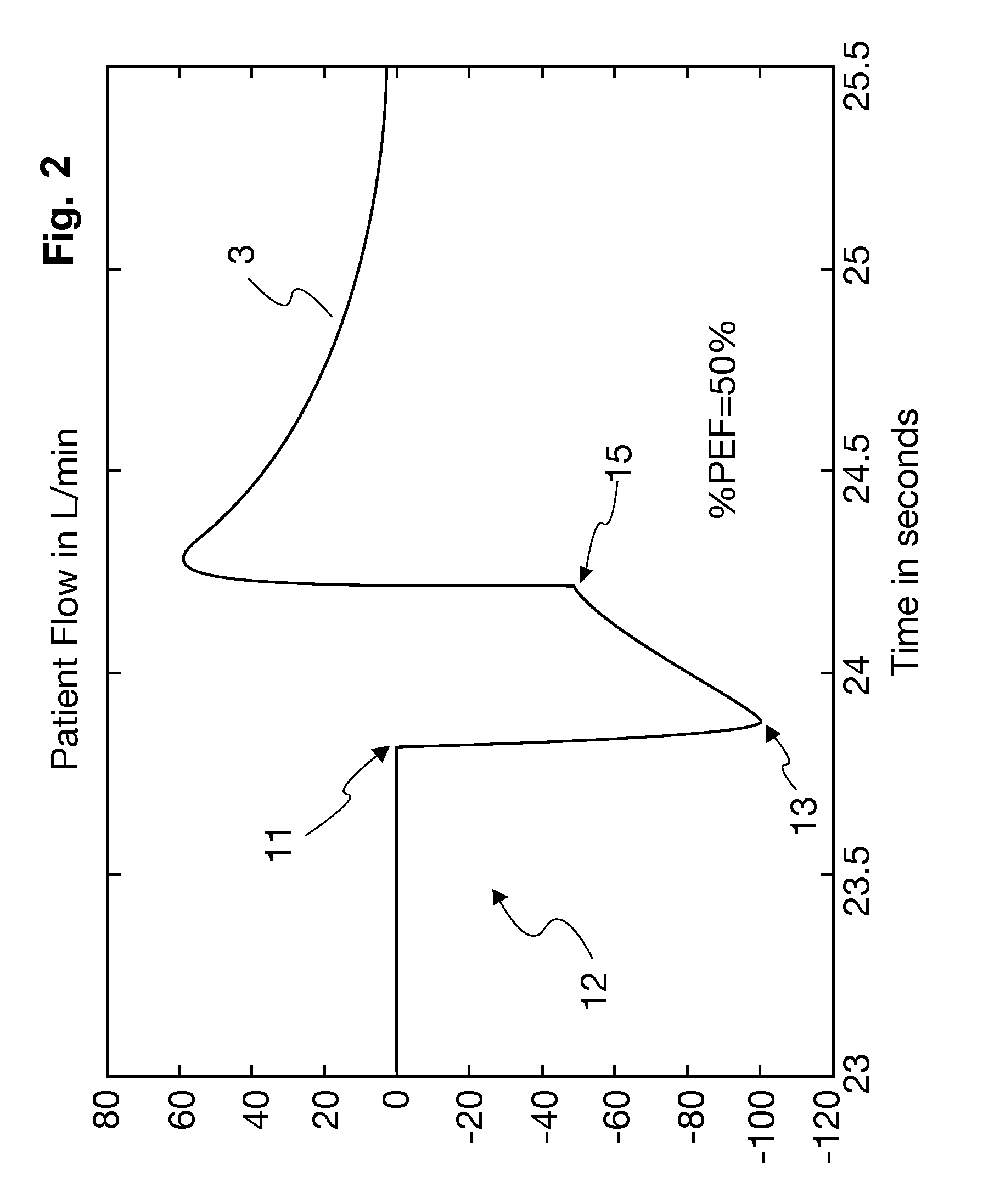 Process for operating a respirator and/or anesthesia device in the aprv mode with the %pef criterion and a device operated correspondingly