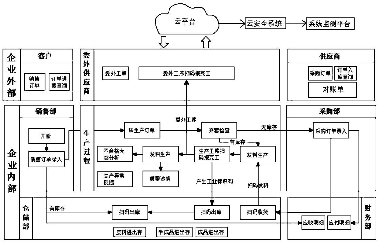 Cloud platform system for monitoring and managing production process data