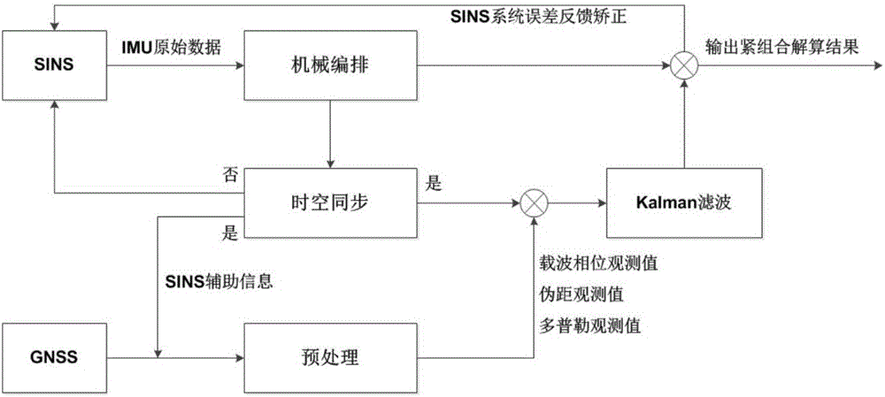 High-precision rapid filtering and smoothing algorithm of GNSS/SINS tight combination