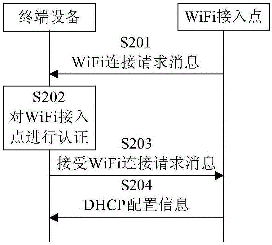 WiFi network connection method and device