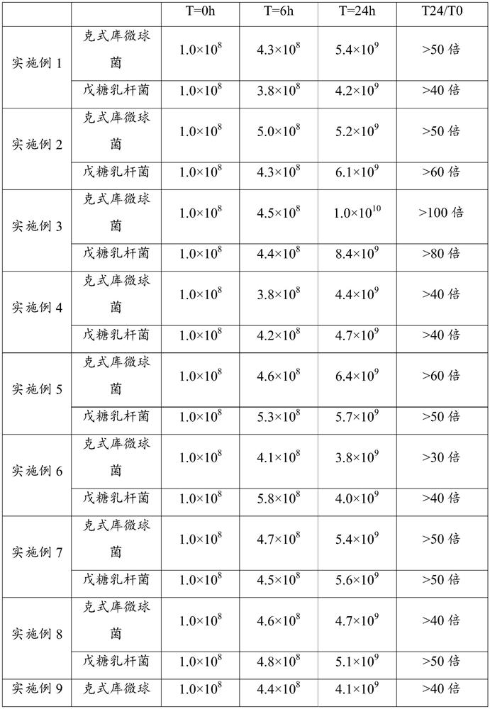 Composition for regulating skin micro-ecological balance and application and preparation method thereof