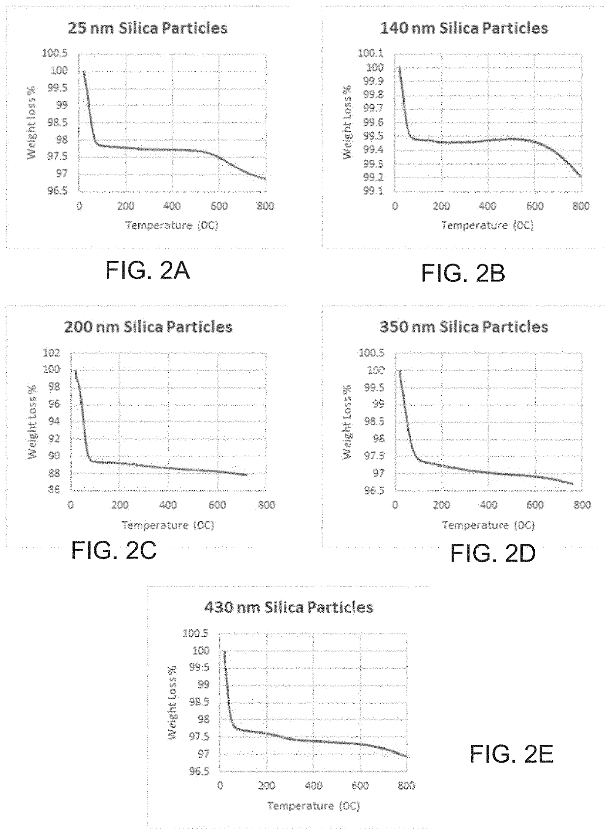 Method of providing a hydrophobic coating using non-functionalized nanoparticles