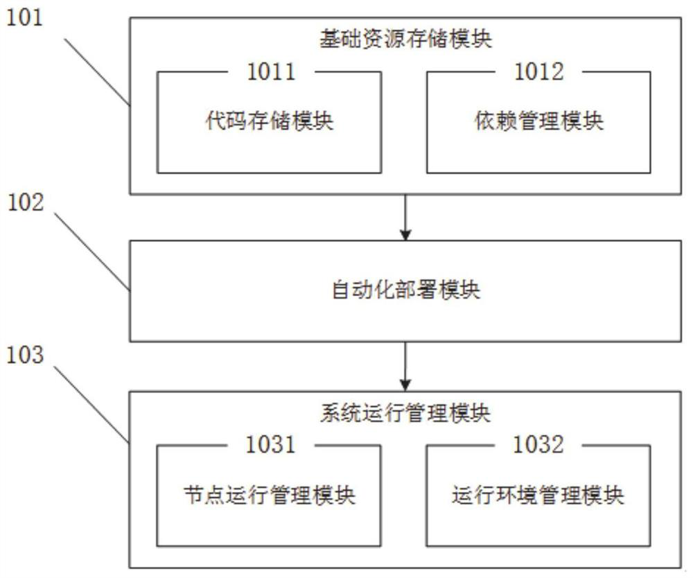 A microservice automatic deployment management system and method