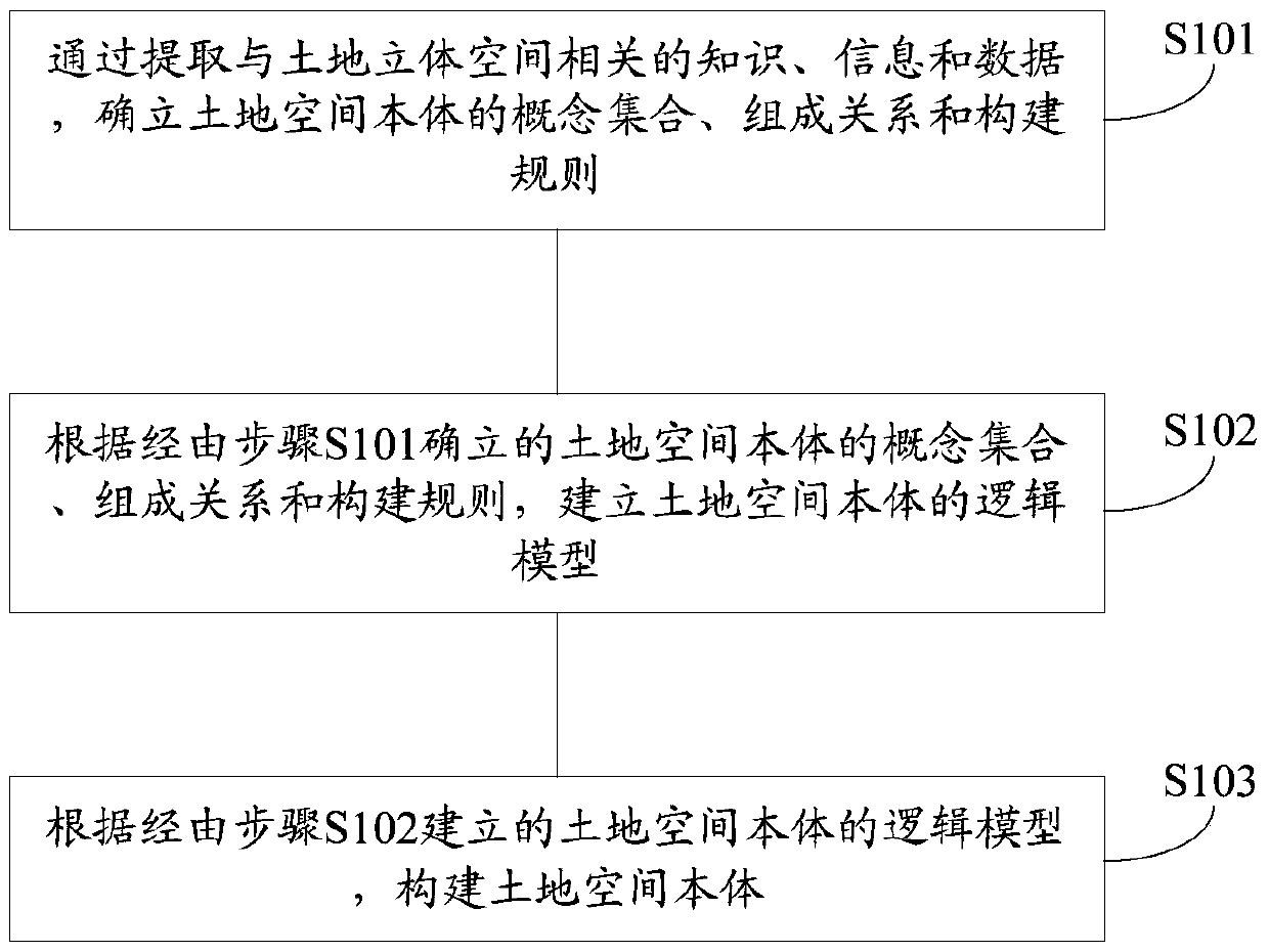 Method and device for constructing semantic association of urban land spatial three-dimensional survey data