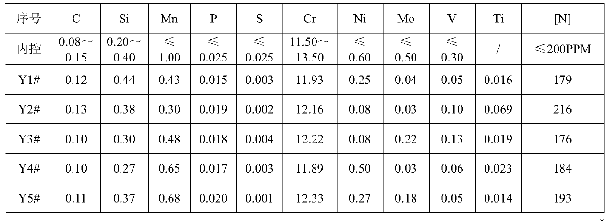 Martensitic stainless steel forge piece material with low-temperature resistance and high strength