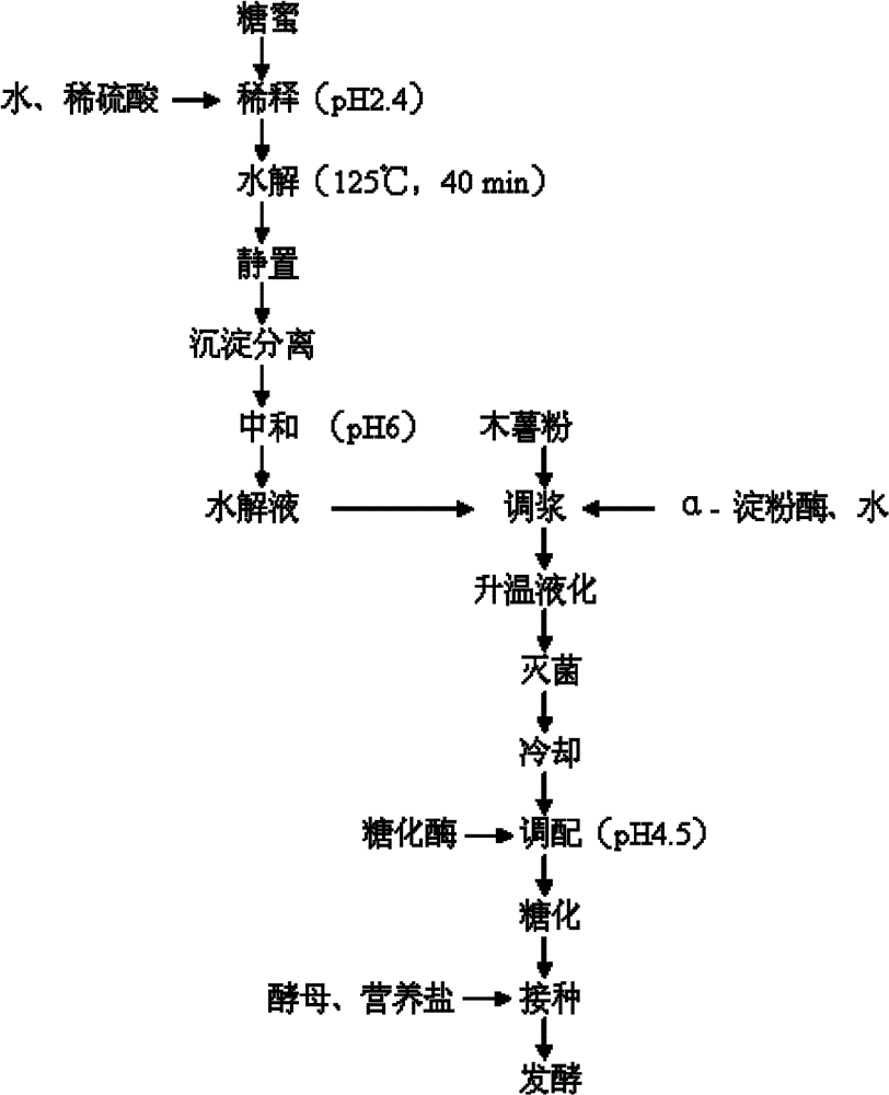 Thick mash alcohol fermentation process for mixing tapioca by using molasses hydrolyzate