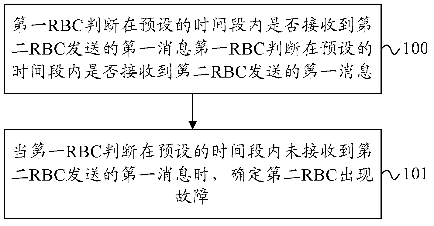 Monitoring method and system of radio block centers and radio block centers