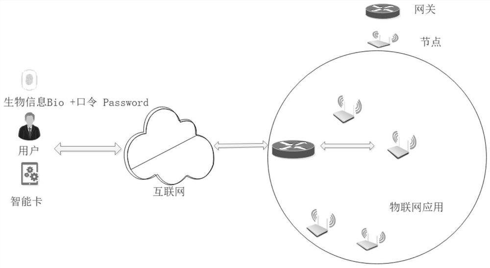 PUF-based three-factor anonymous user authentication protocol method in Internet of Things