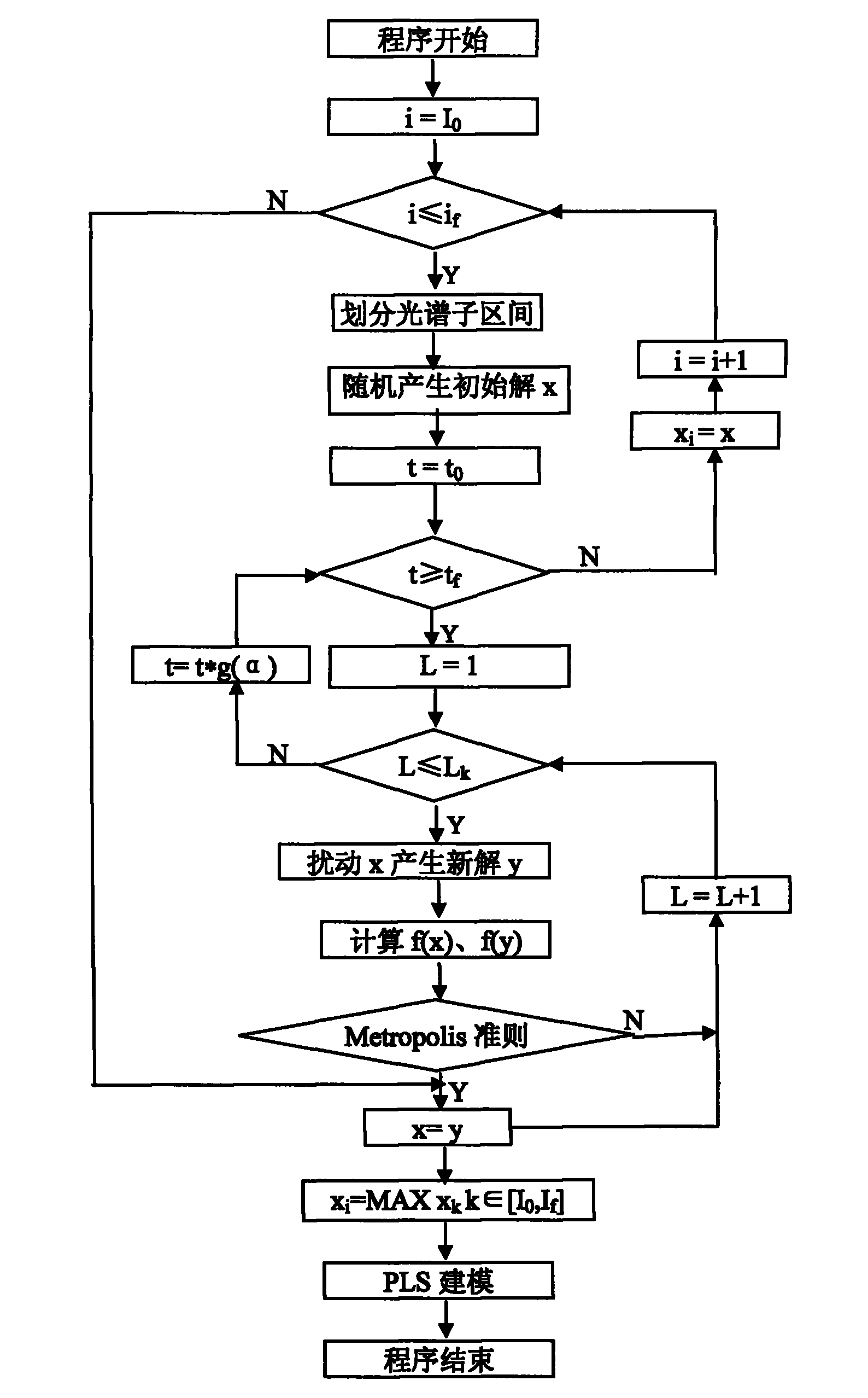 Method for selecting subinterval of near-infrared spectrum wavelength based on simulated annealing algorithm