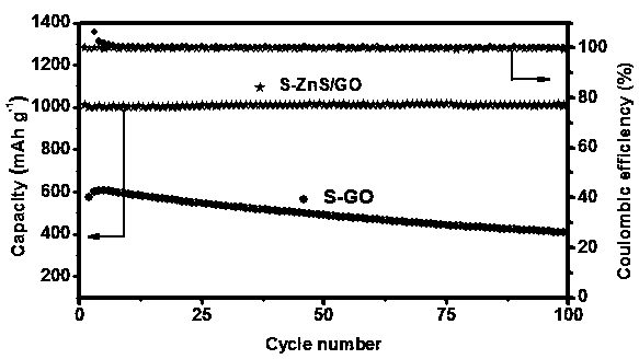 Preparation method of zinc sulfide and graphene oxide compound and application of compound to lithium-sulfur battery positive electrode material