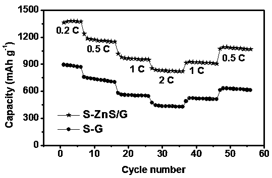 Preparation method of zinc sulfide and graphene oxide compound and application of compound to lithium-sulfur battery positive electrode material