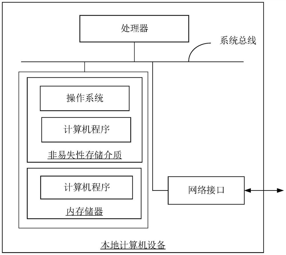 Commodity settlement method, device, local computer equipment and storage medium