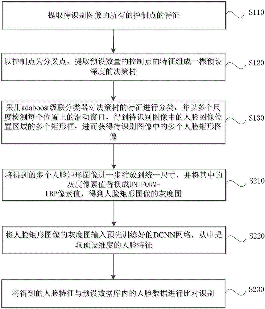Human face recognition method and human face recognition system
