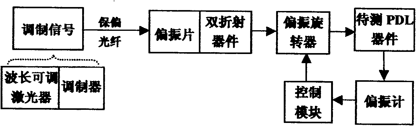 Measuring method for polarized dependent loss PDL